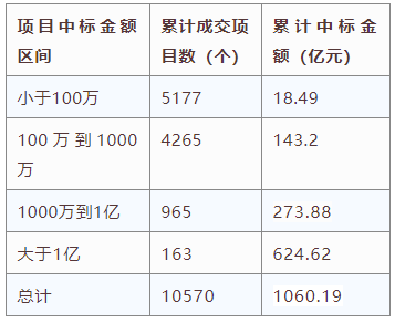 電子招標(biāo)大數(shù)據(jù)分析簡(jiǎn)報(bào)（8.10-8.16）