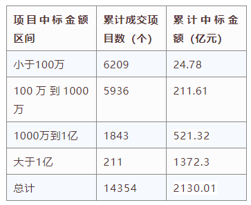 電子招標大數據分析簡報（9.21-9.27）