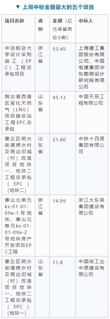 電子招標大數據分析簡報（10.19-10.2）