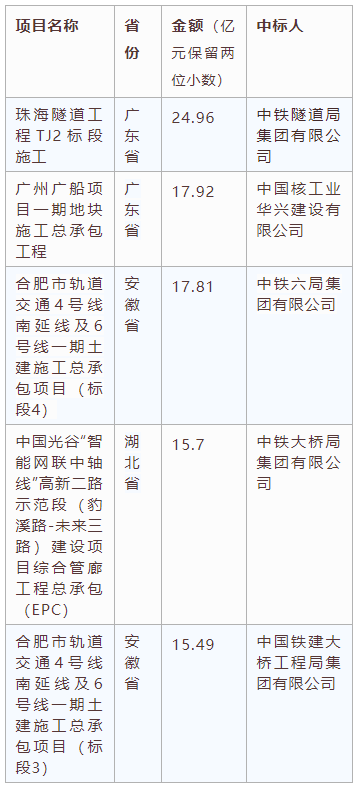電子招標(biāo)大數(shù)據(jù)分析簡(jiǎn)報(bào)（11.2-11.8）