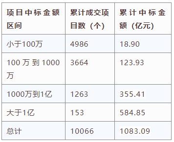 電子招標(biāo)大數(shù)據(jù)分析簡(jiǎn)報(bào)（11.2-11.8）