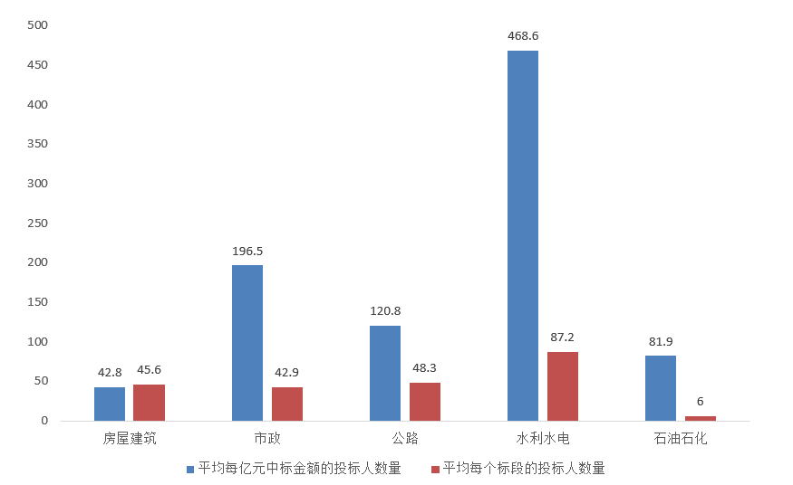 電子招標大數(shù)據(jù)分析簡報（11.30-12.06）