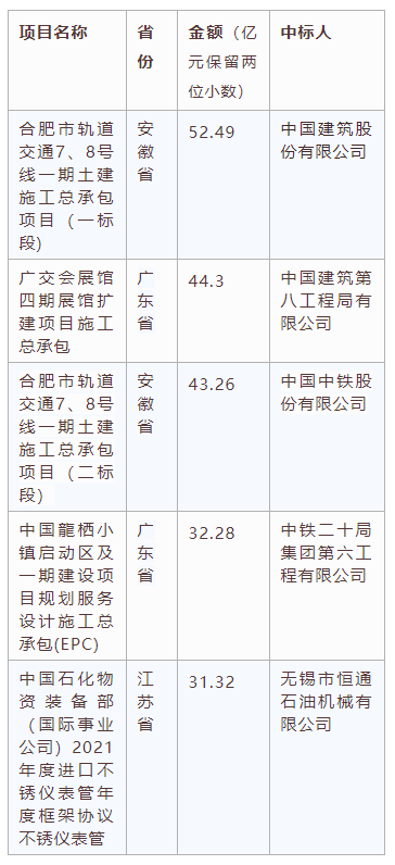 電子招標大數(shù)據(jù)分析簡報（11.30-12.06）