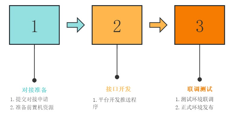 前置互聯(lián)對接